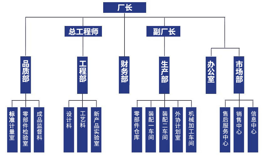 組織結(jié)構(gòu)：廠長(zhǎng)，總工程師、副廠長(zhǎng)，品質(zhì)部、工程部、財(cái)務(wù)部、生產(chǎn)部、辦公室、市場(chǎng)部，標(biāo)準(zhǔn)計(jì)量室、零部件檢驗(yàn)室、成品監(jiān)督科，設(shè)計(jì)科、工藝科、新產(chǎn)品實(shí)驗(yàn)室，零部件倉庫、裝配一車間、外協(xié)計(jì)劃室、機(jī)械加工車間，售后服務(wù)中心、銷售中心、信息中心